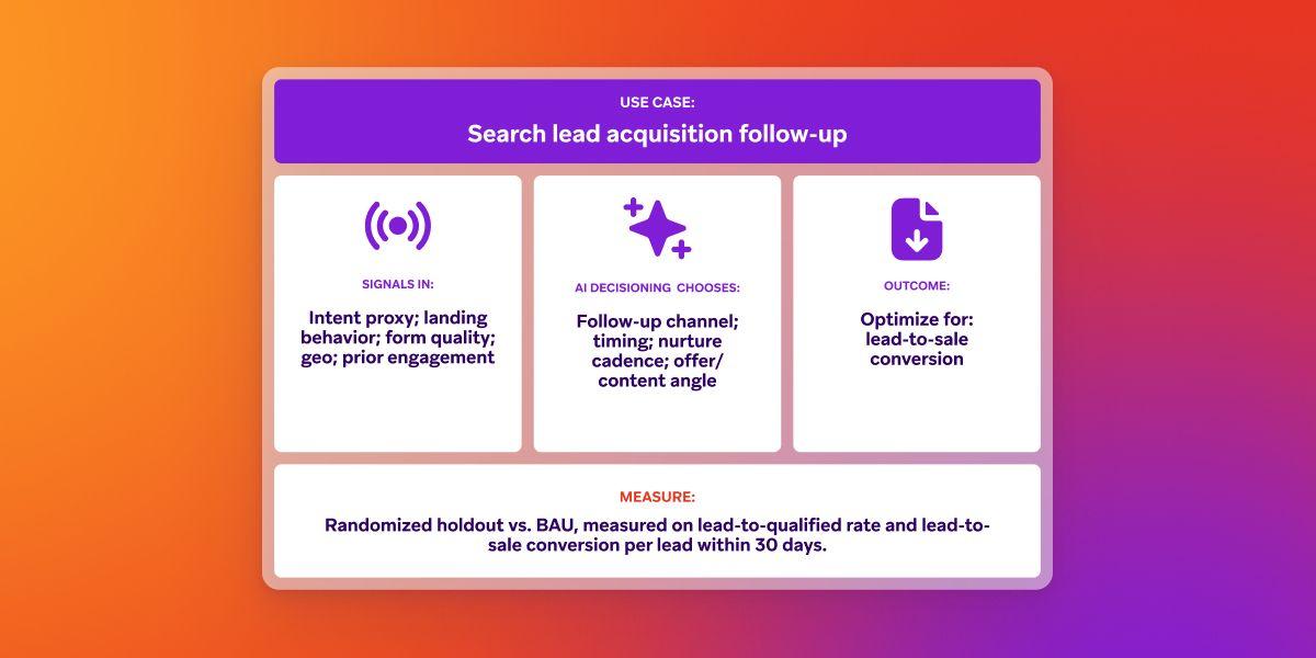 Diagram for "Search lead acquisition follow-up" detailing signals, AI choices, conversion outcome, and measurement strategy.