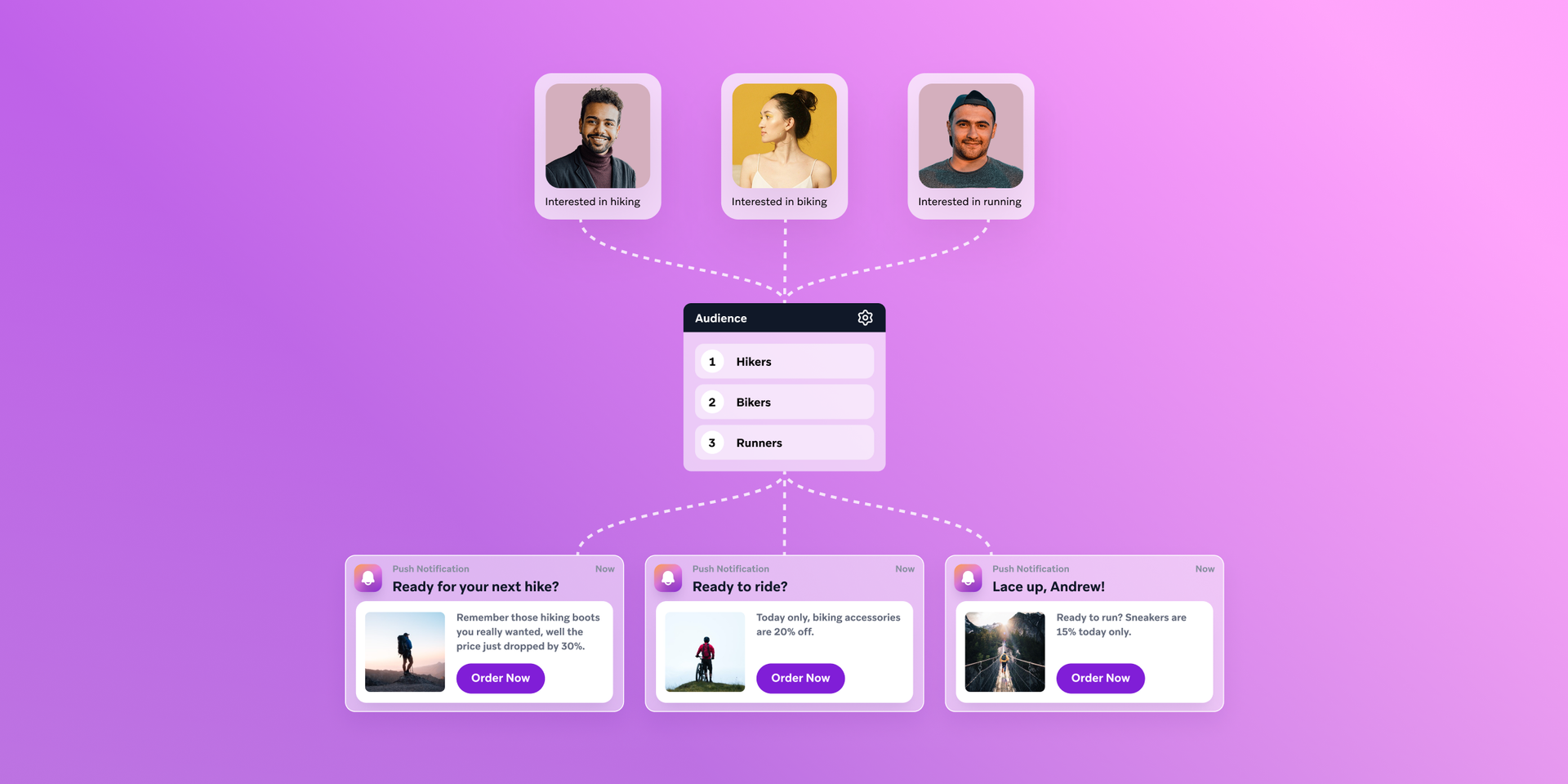 A diagram showing user segmentation by interests (hiking, biking, running) leading to personalized push notifications for related products.