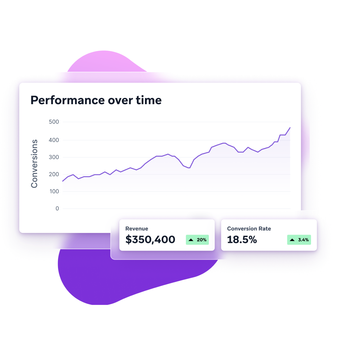 a graph showing performance over time shows a revenue of $ 350,400