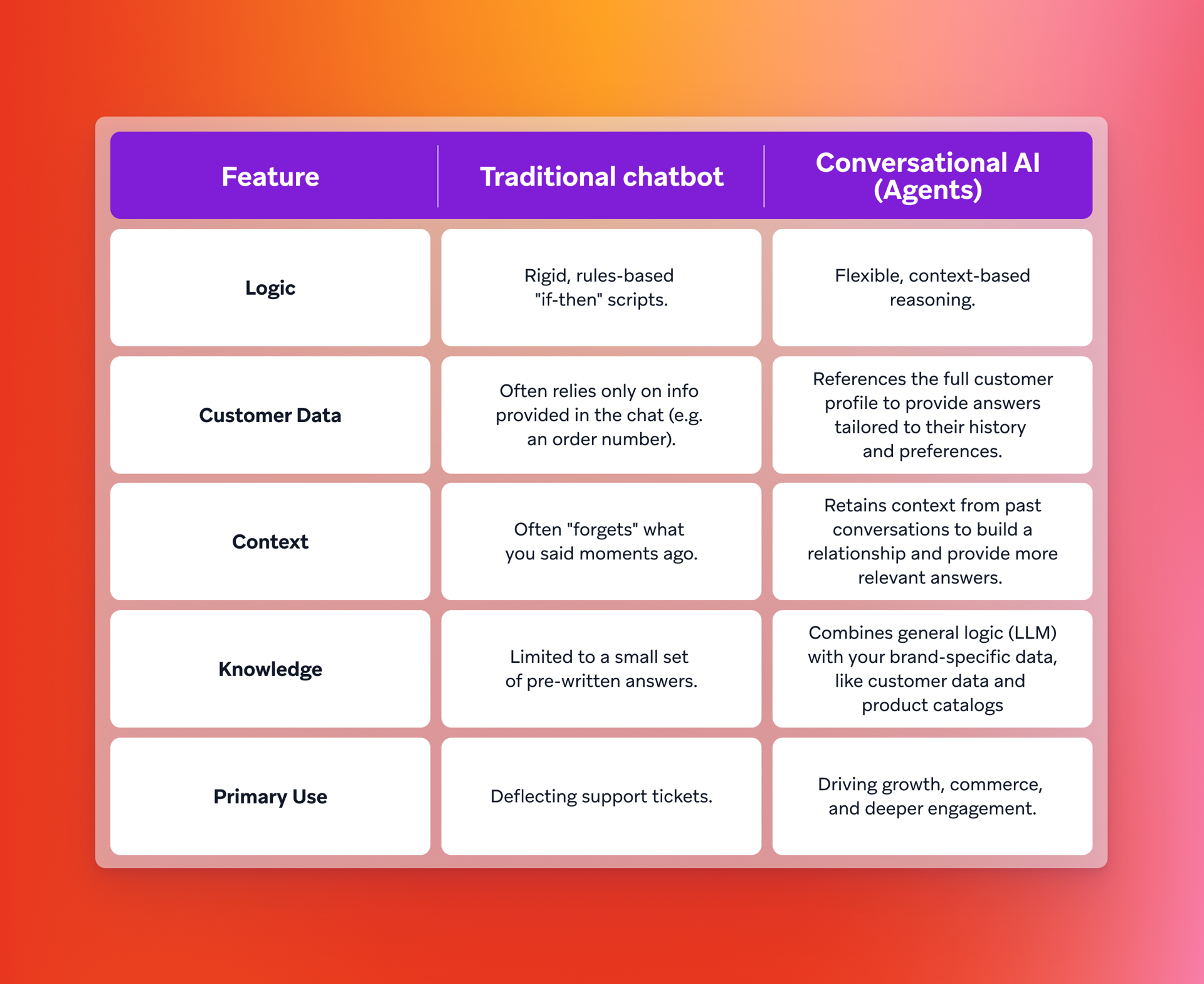 Table comparing features of traditional chatbots and conversational AI agents.