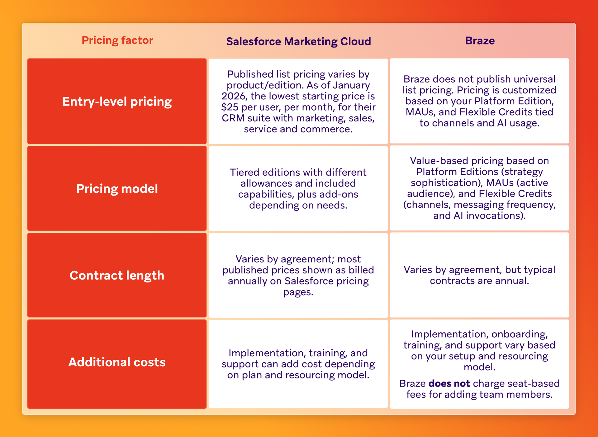 A table comparing pricing factors like entry-level pricing, pricing model, contract length, and additional costs for Salesforce Marketing Cloud and Braze.