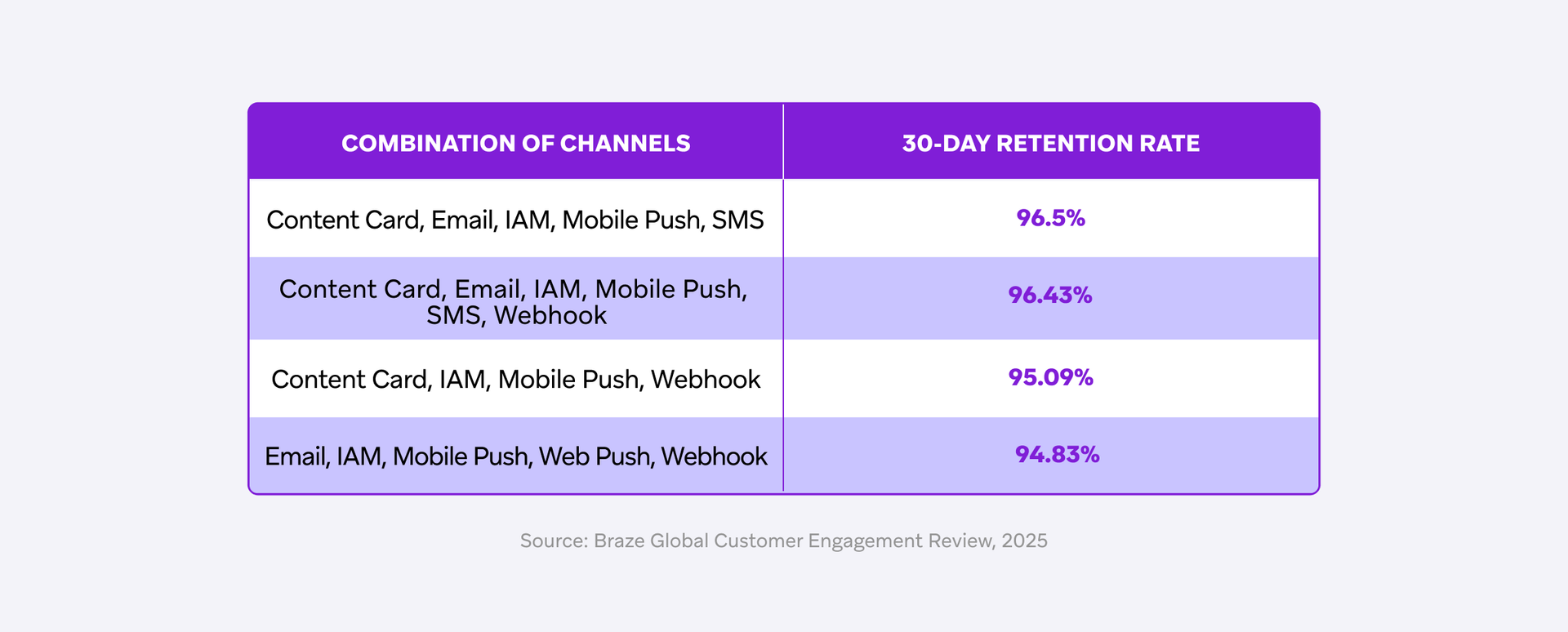 Table showing 30-day retention rates for various combinations of customer engagement channels, with rates ranging from 94.83% to 96.5%.