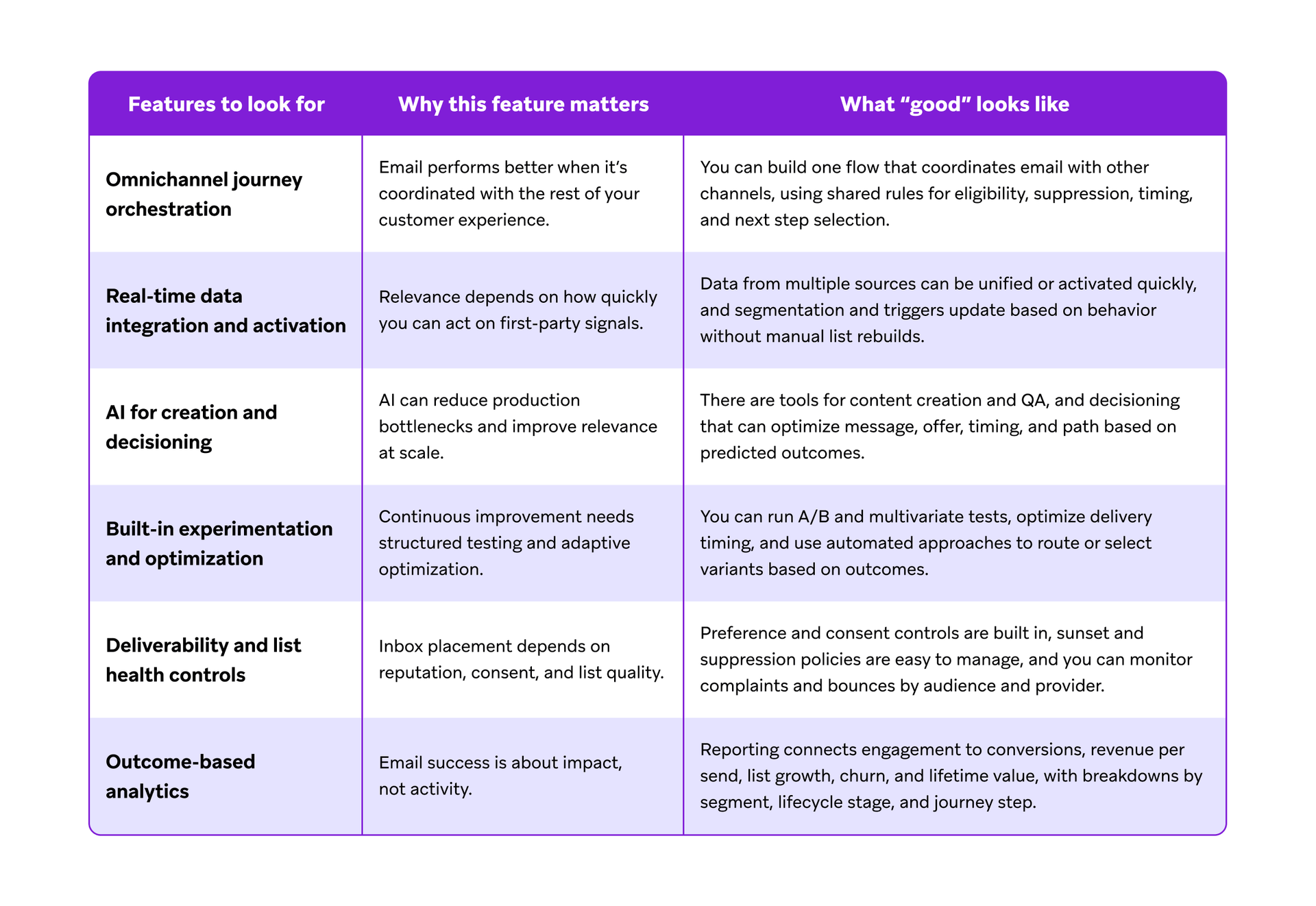 A table outlining six marketing automation and customer engagement features, their benefits, and what successful implementation looks like.