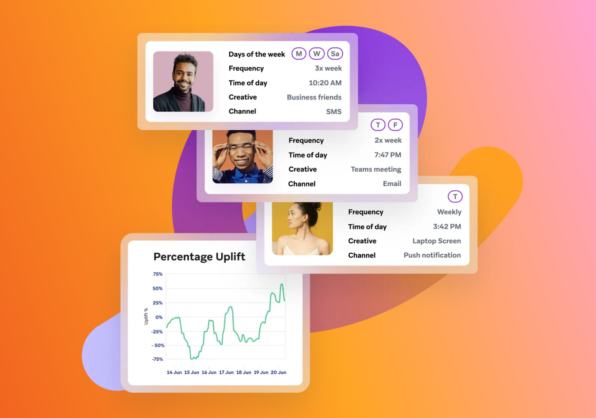 Data cards show communication schedules, images of people, channels (SMS, email), and a 'Percentage Uplift' graph on an orange and pink background.