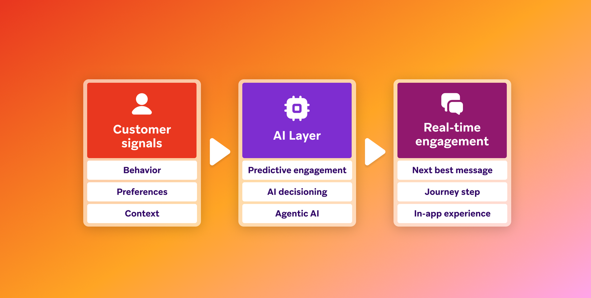 Diagram showing a flow: Customer signals (behavior, preferences) -> AI Layer (predictive engagement, decisioning) -> Real-time engagement (next best message, in-app experience).