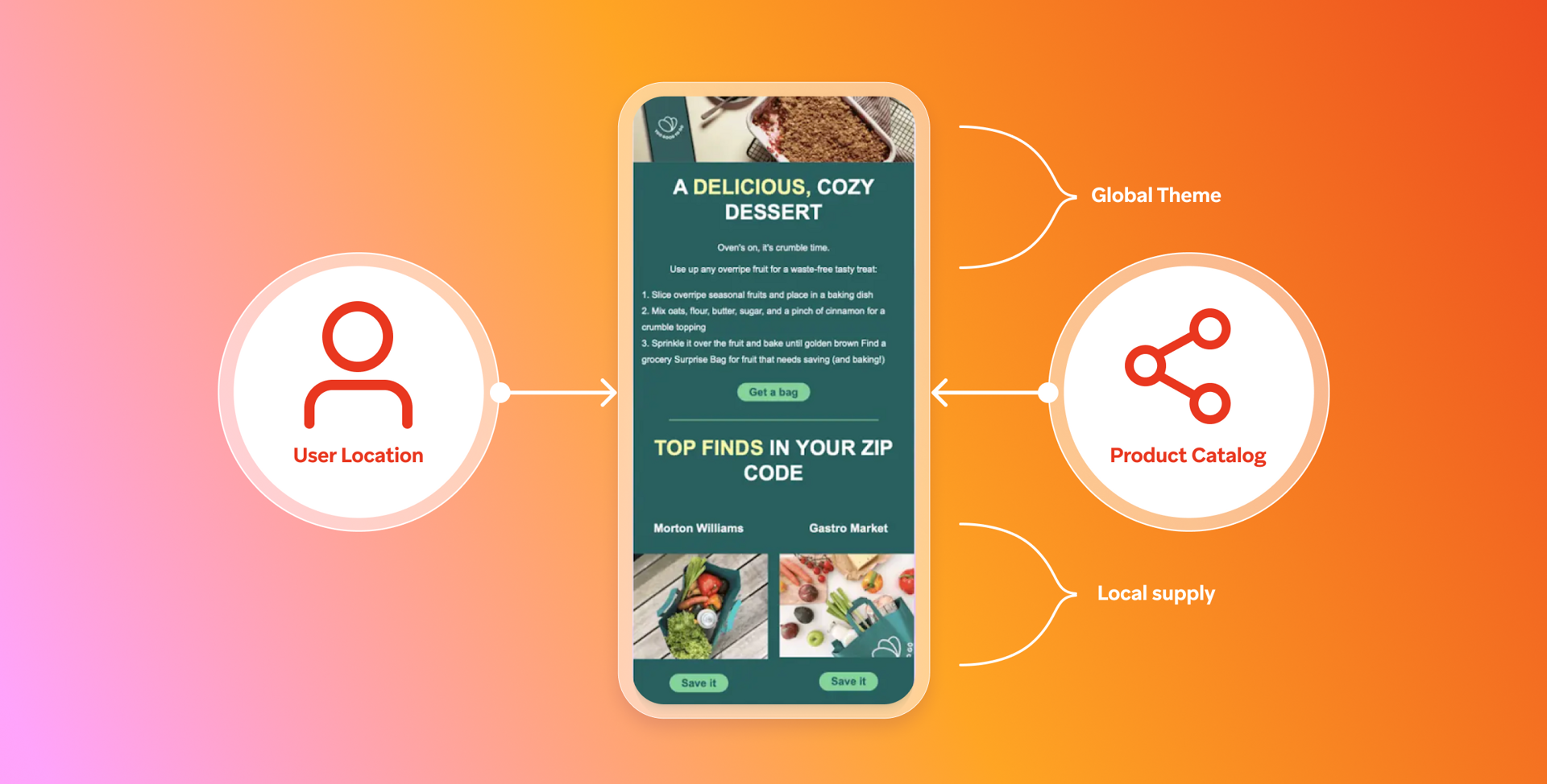 Diagram showing how user location, product catalog, global theme, and local supply personalize a mobile email with a dessert recipe and local market products.
