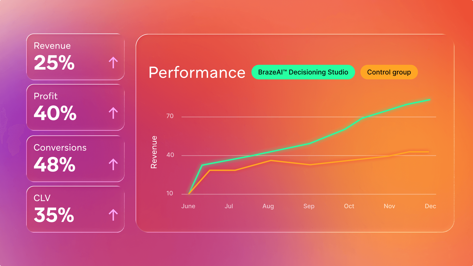A performance dashboard featuring a line graph where 'BrazeAI™ Decisioning Studio' (green line) significantly outperforms a 'Control group' (orange line) in revenue over six months. To its left, metric cards indicate increases: Revenue 25%, Profit 40%, Conversions 48%, and CLV 35%.