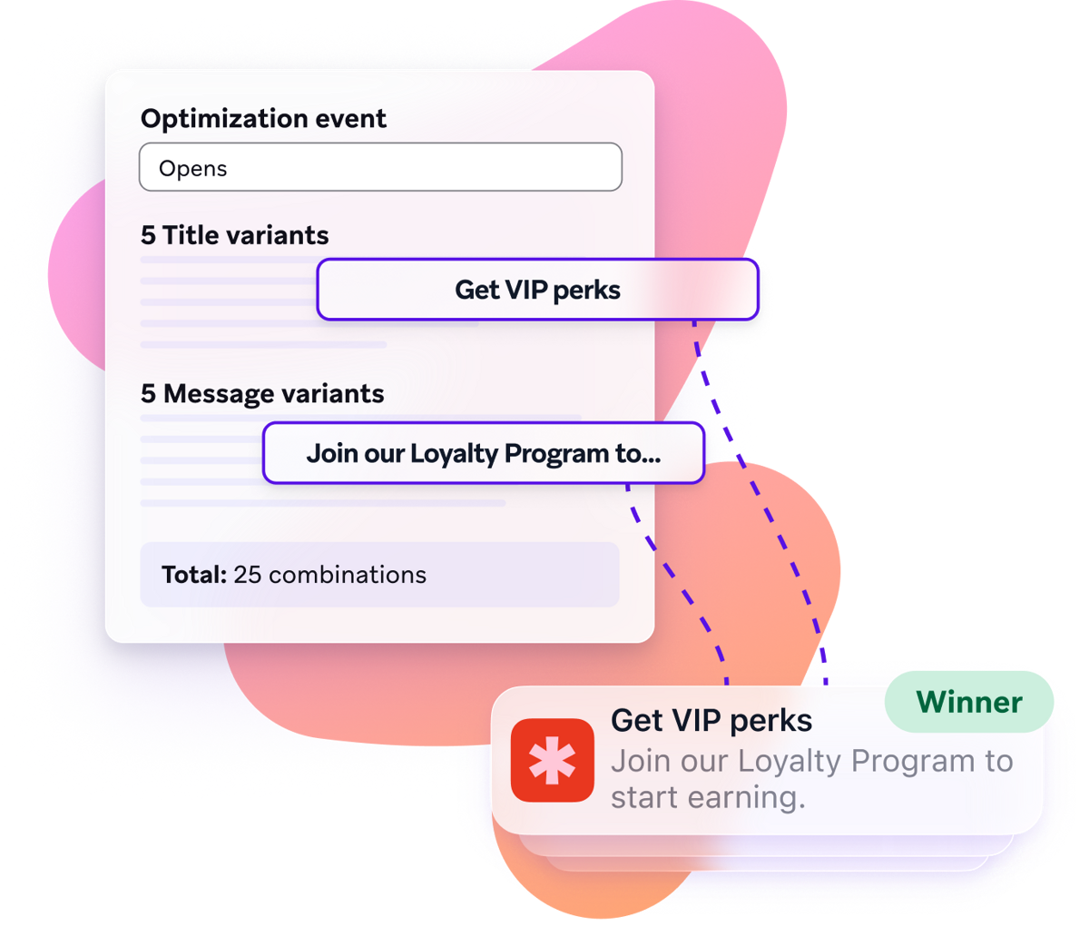 Illustration of an optimization tool testing five title and five message variants across 25 combinations, with “Get VIP perks” and a loyalty program message selected as the winner.