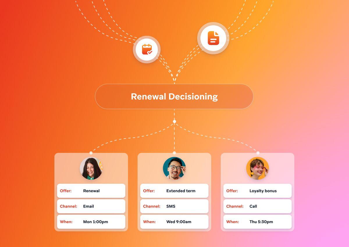 Flowchart for customer renewal decisioning, showing three strategies: renewal offer by email, extended term by SMS, and loyalty bonus by phone call, each with a specific time.