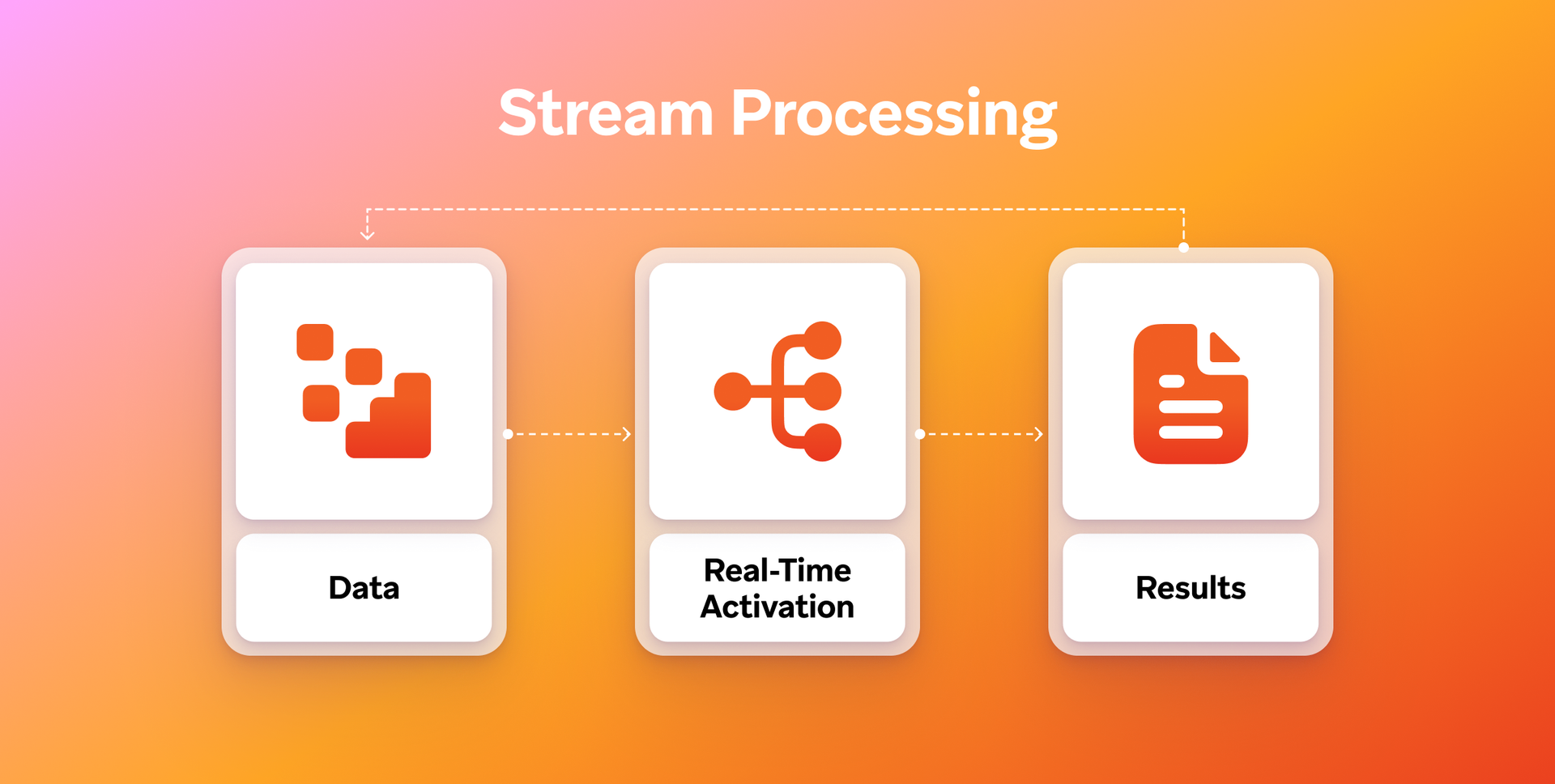 Stream Processing diagram: Data flows through Real-Time Activation to Results.