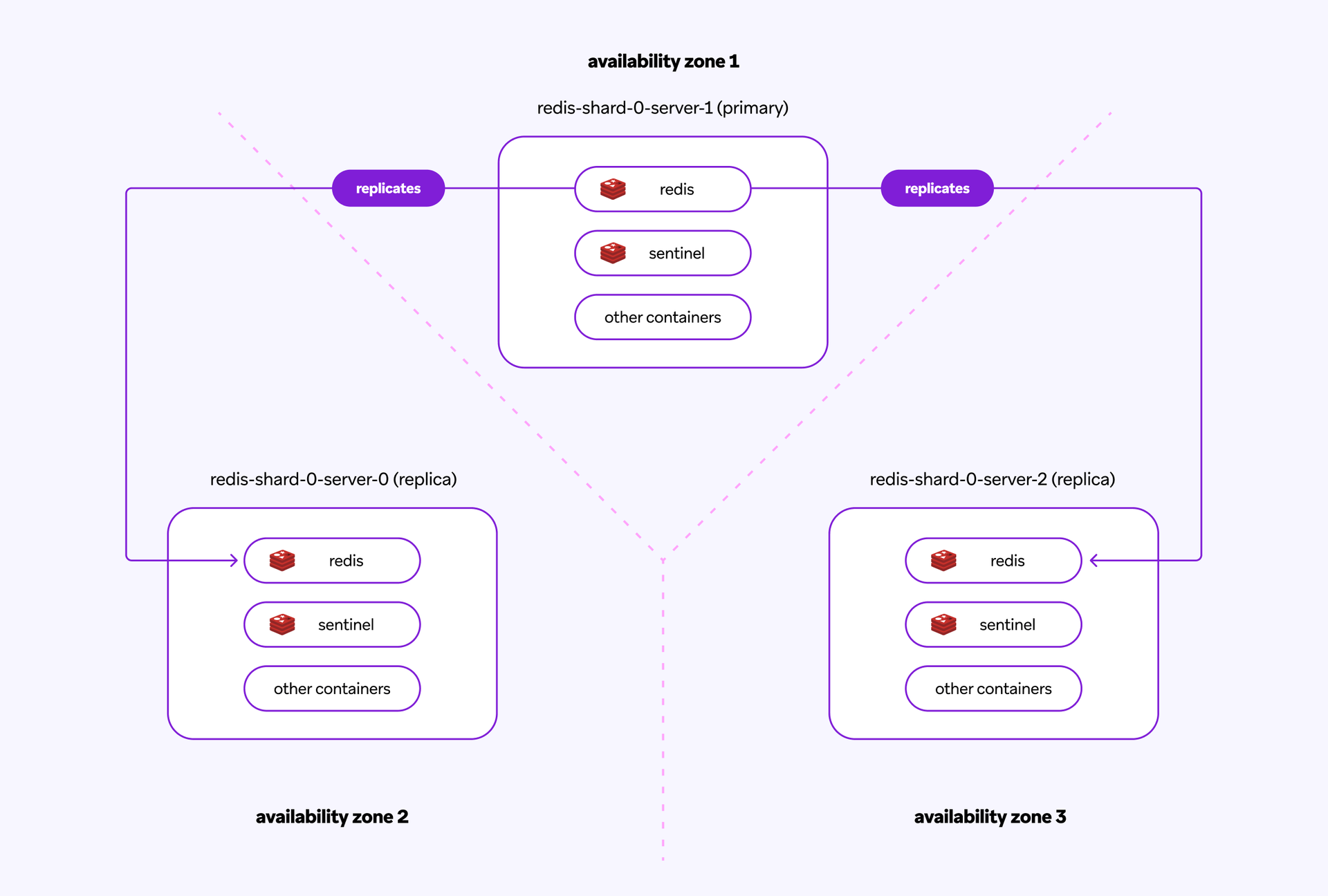 A diagram of how Braze uses Redis
