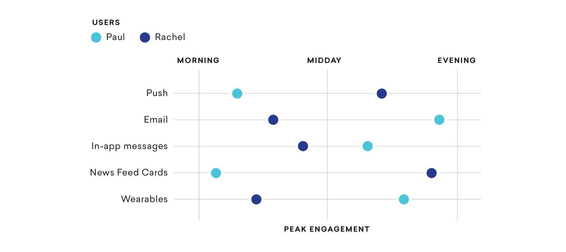 Intelligent Timing, part of the Braze Intelligence Suite