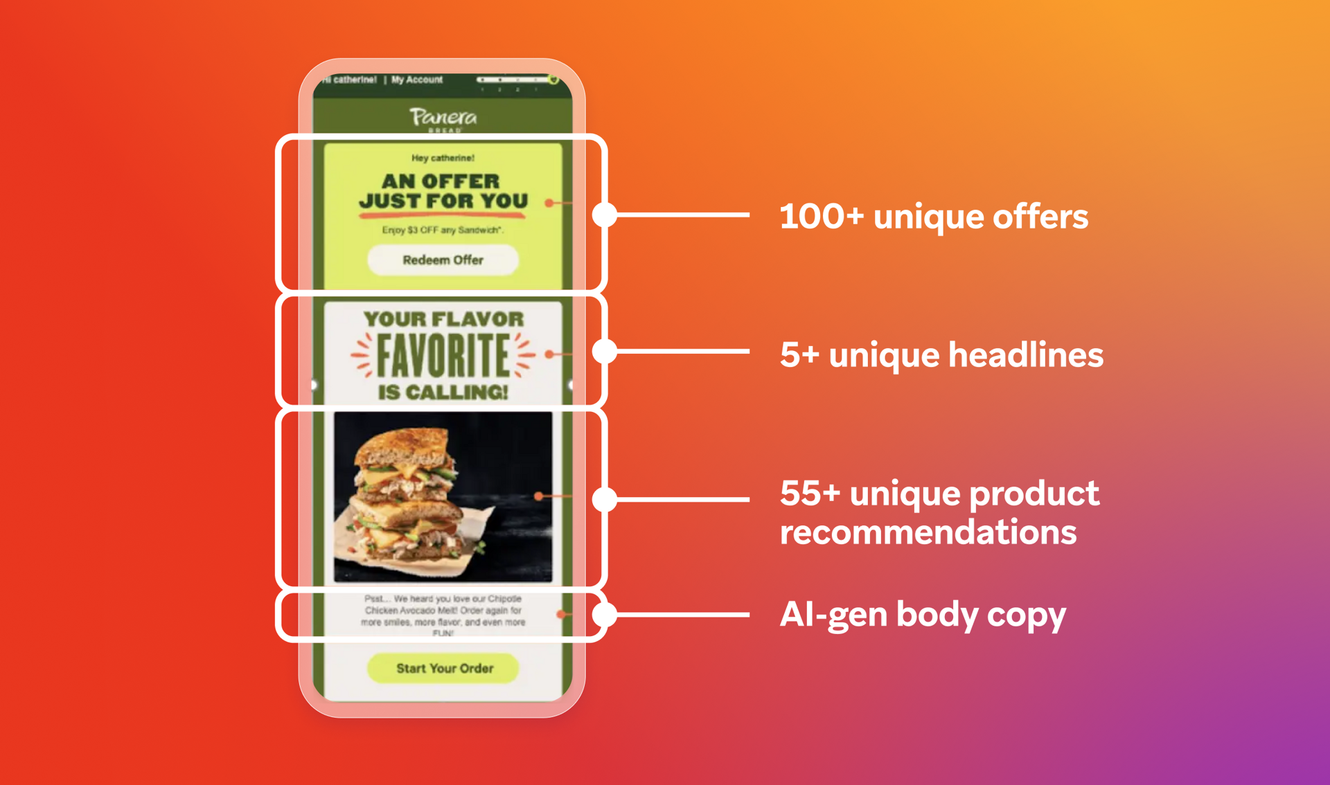 A mobile phone screen displays a personalized Panera Bread app with AI-generated content features: 100+ unique offers, 5+ unique headlines, 55+ unique product recommendations, and AI-gen body copy.