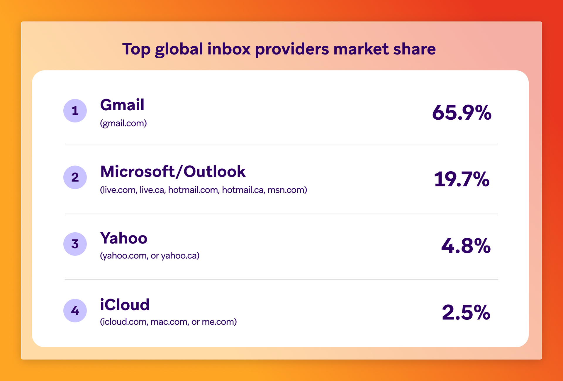 Top global inbox providers market share rankings