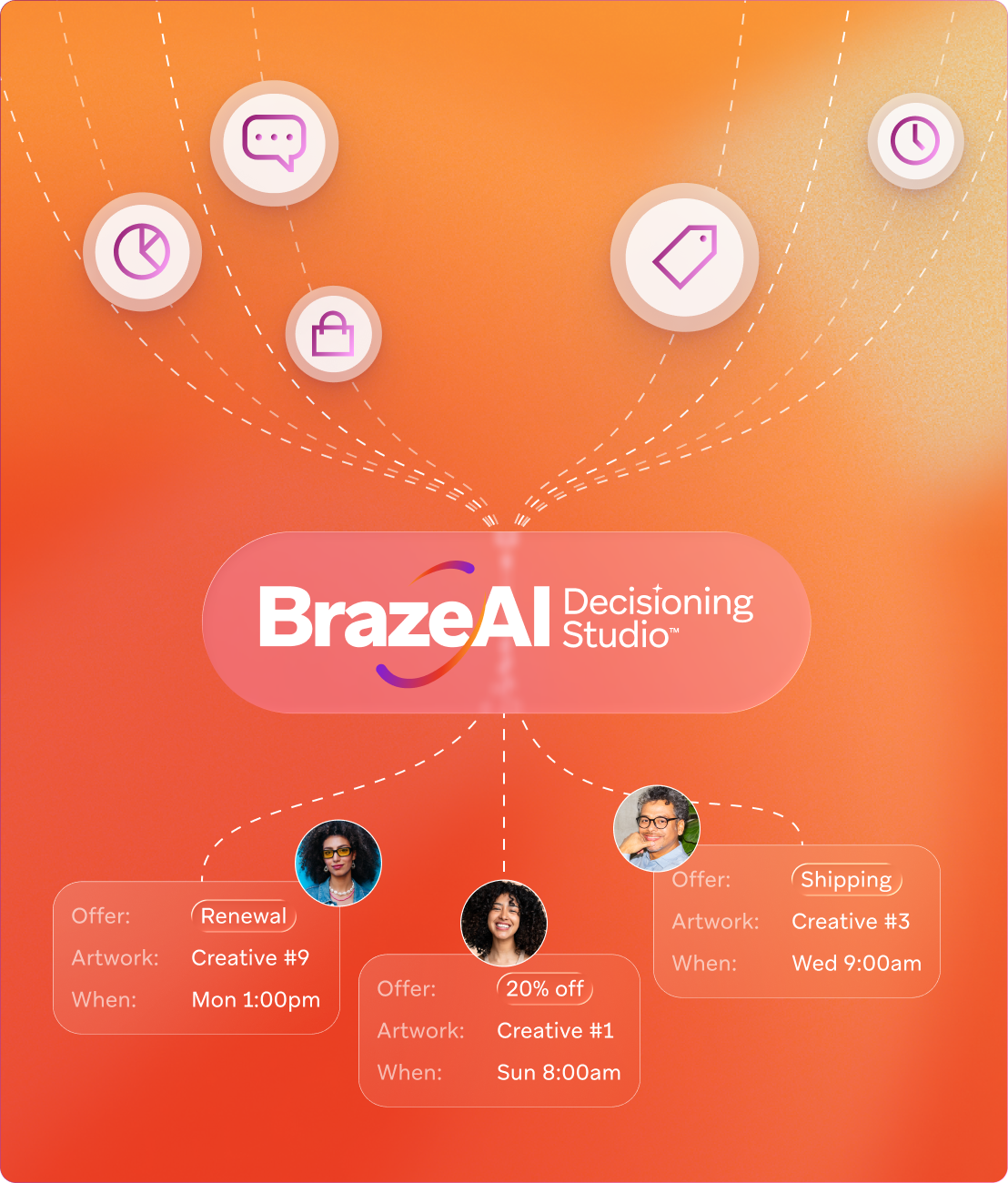 A diagram of BrazeAI Decisioning Studio using various data inputs to deliver personalized offers to three different customer profiles.