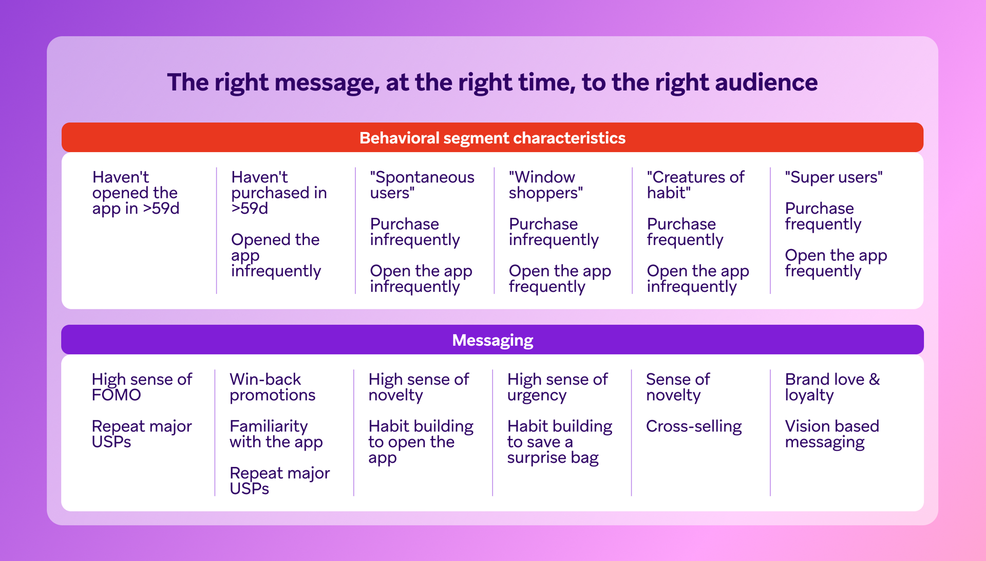 A table mapping six behavioral user segments (e.g., 'Spontaneous users,' 'Super users') to recommended messaging strategies (e.g., 'High sense of FOMO,' 'Brand love & loyalty').