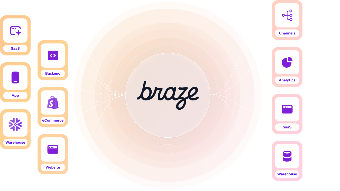 a diagram showing various icons connected to the braze logo