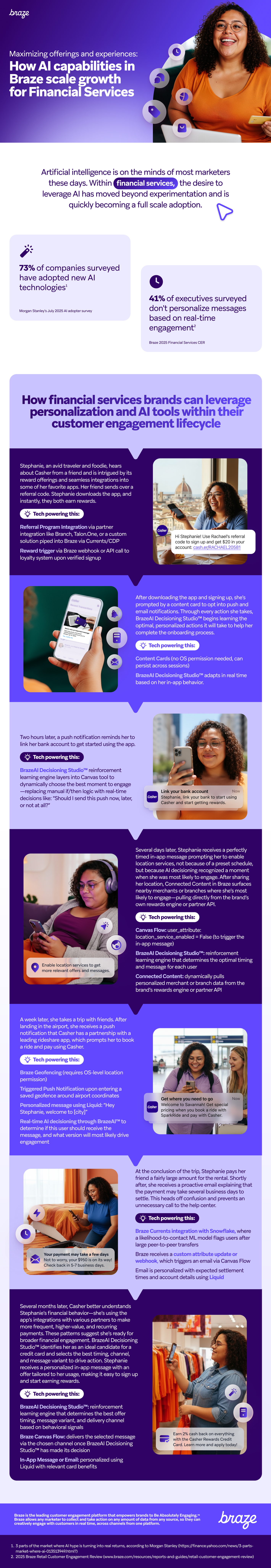 Infographic showing how Braze AI enhances financial services customer engagement through a personalized journey.