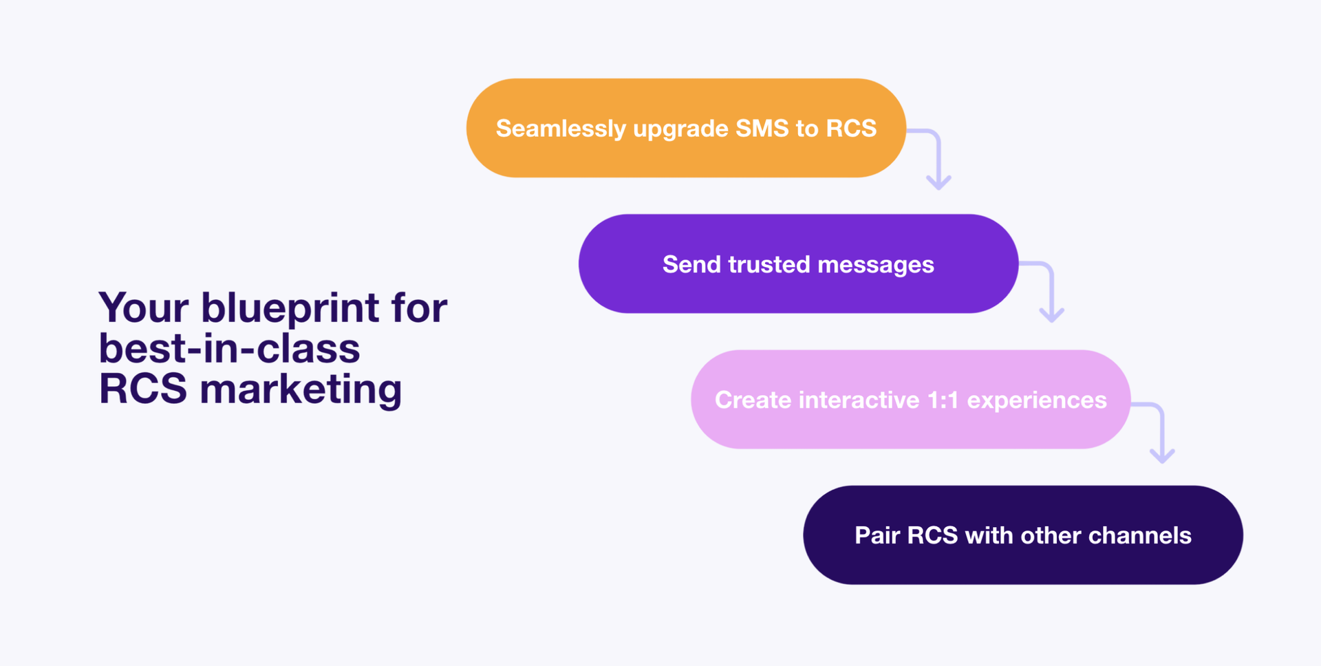 a diagram showing how to seamlessly upgrade sms to rcs