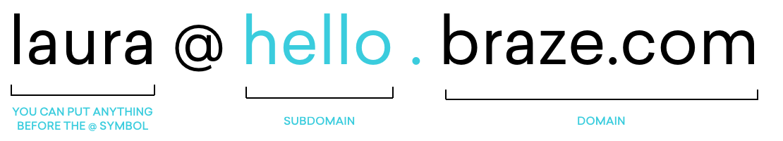 diagram showing email subdomain hierarchy