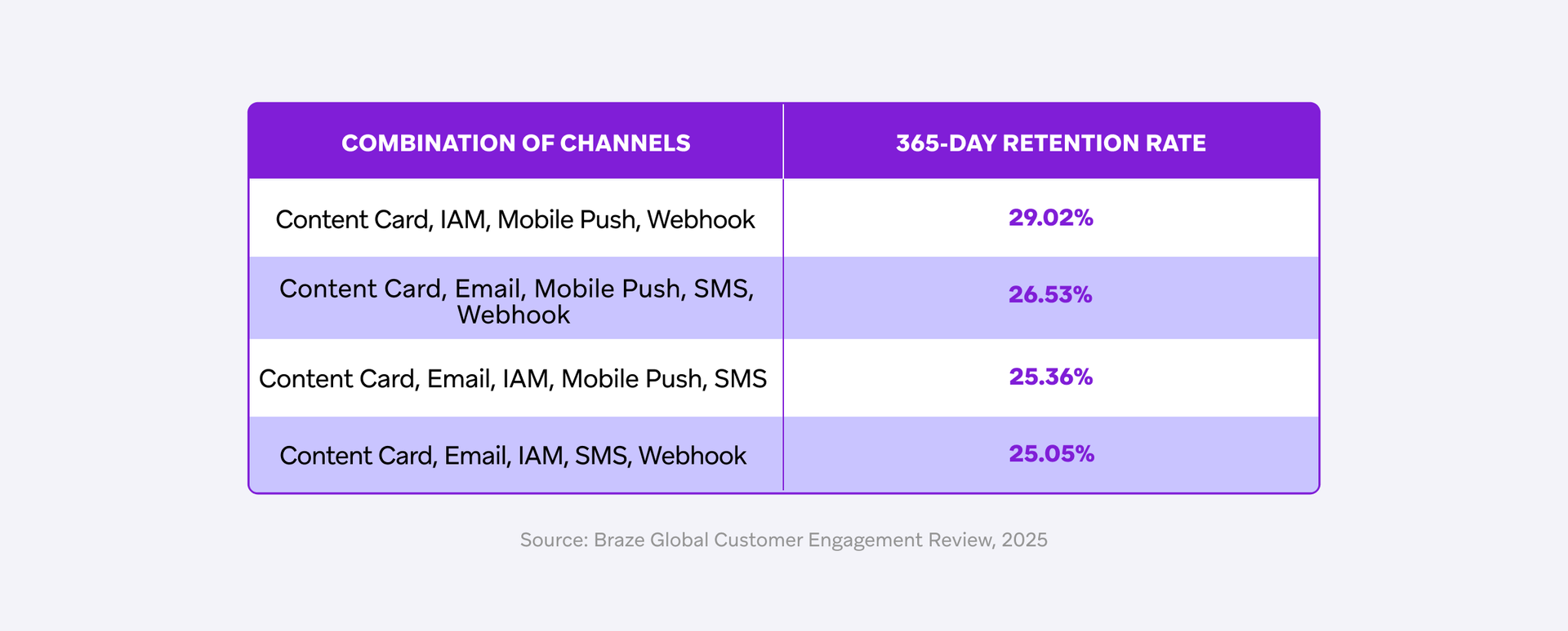 Table displaying 365-day retention rates for various channel combinations, from 25.05% to 29.02%.