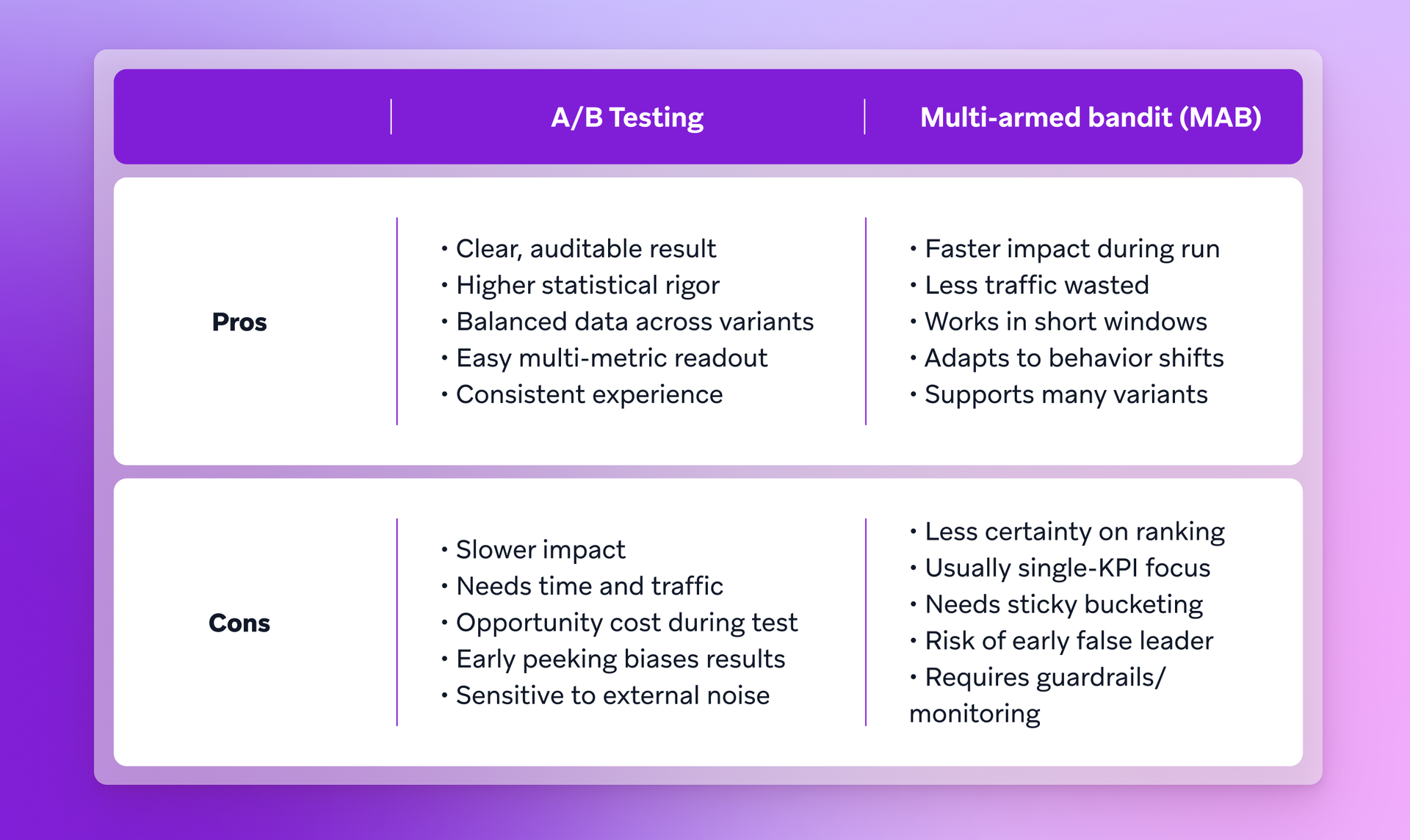 A comparison table of the pros and cons for A/B Testing versus Multi-armed Bandit (MAB) experimentation methods.