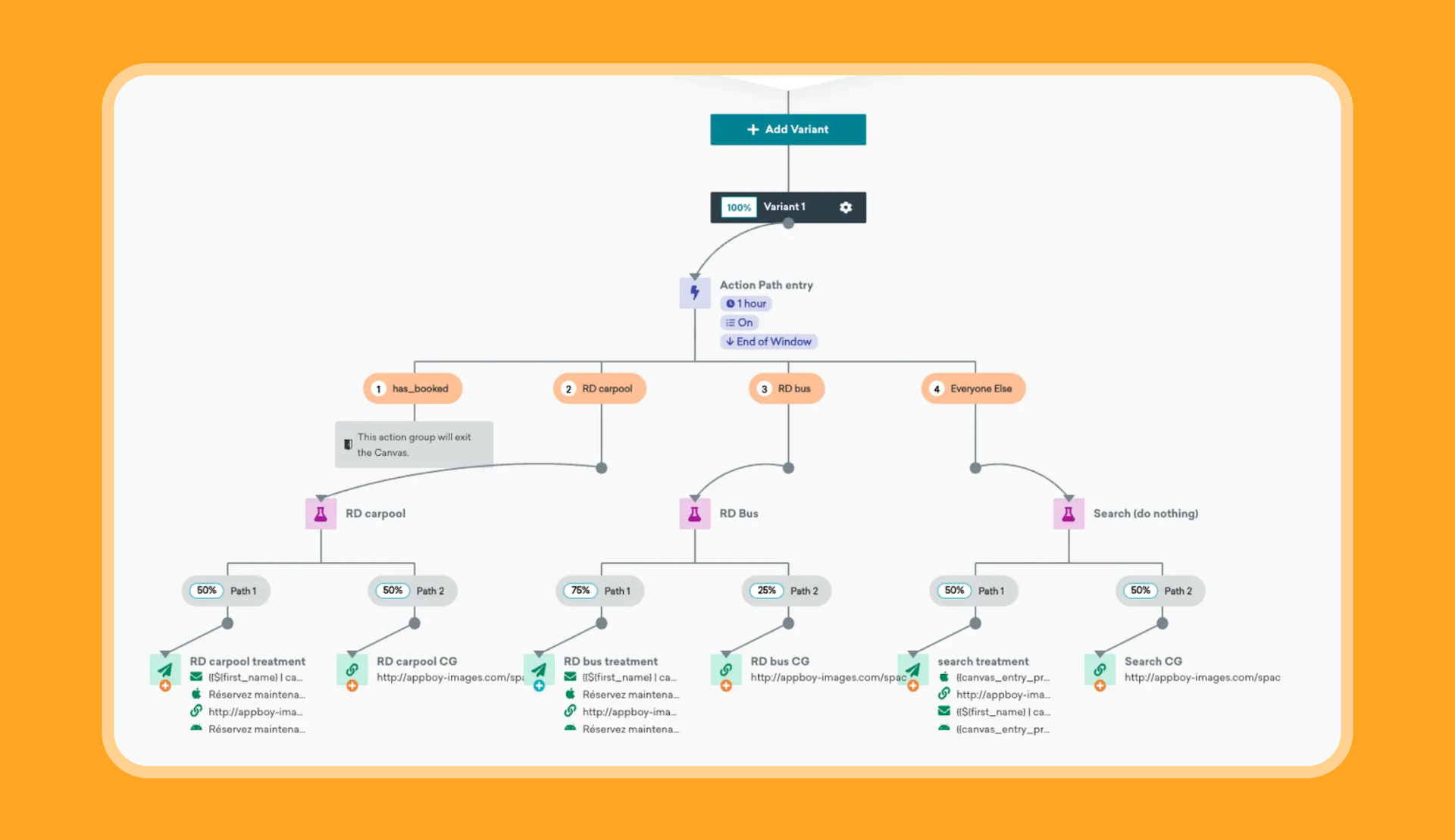Flowchart depicting a Variant 1 user journey with conditional branching, A/B test paths, and final outcomes.