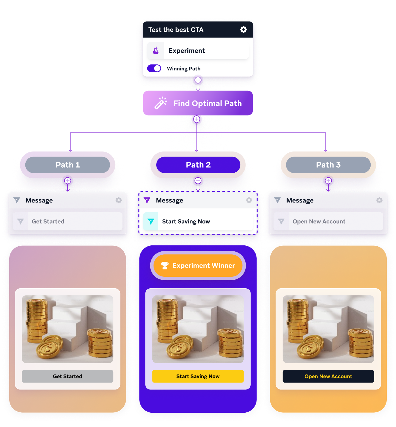 a flow chart showing the steps to test the best cta. A/B testing for customer engagement optimization