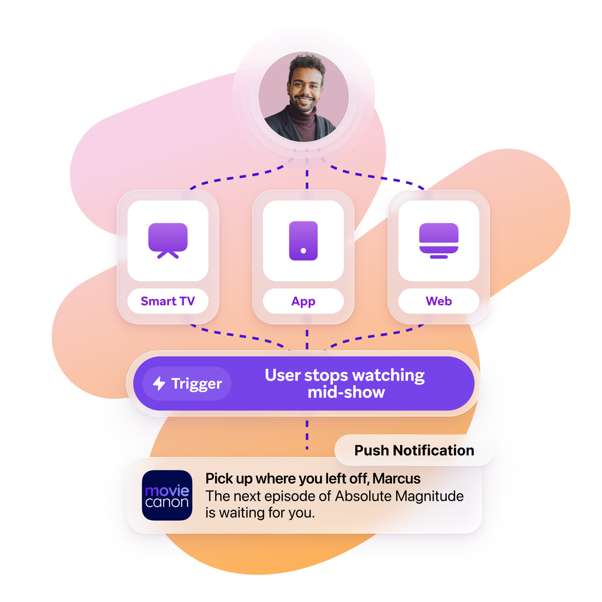 Illustration showing a streaming user named Marcus stopping a show on Smart TV, app, or web, which triggers an automated push notification reminding him to continue watching the next episode.
