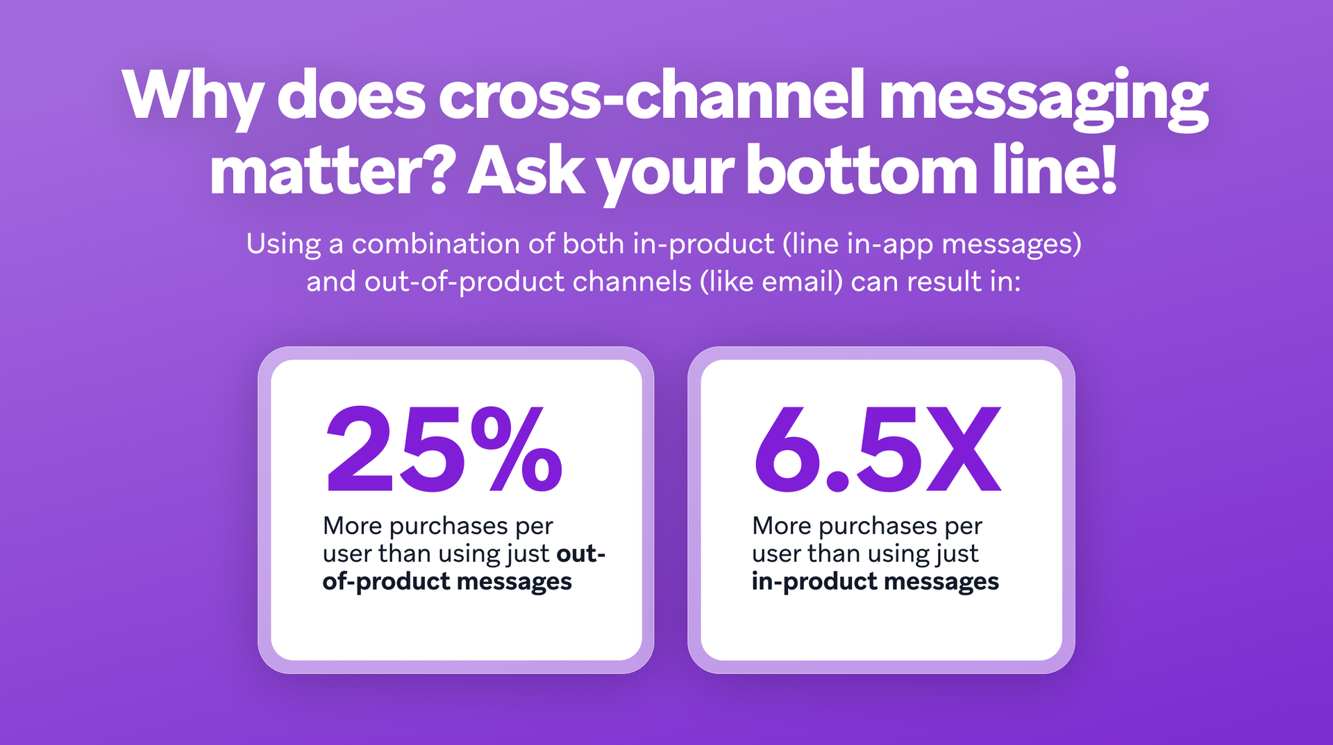 Infographic details how combining in-product and out-of-product messages increases purchases: 25% more than only out-of-product, and 6.5 times more than only in-product messages.