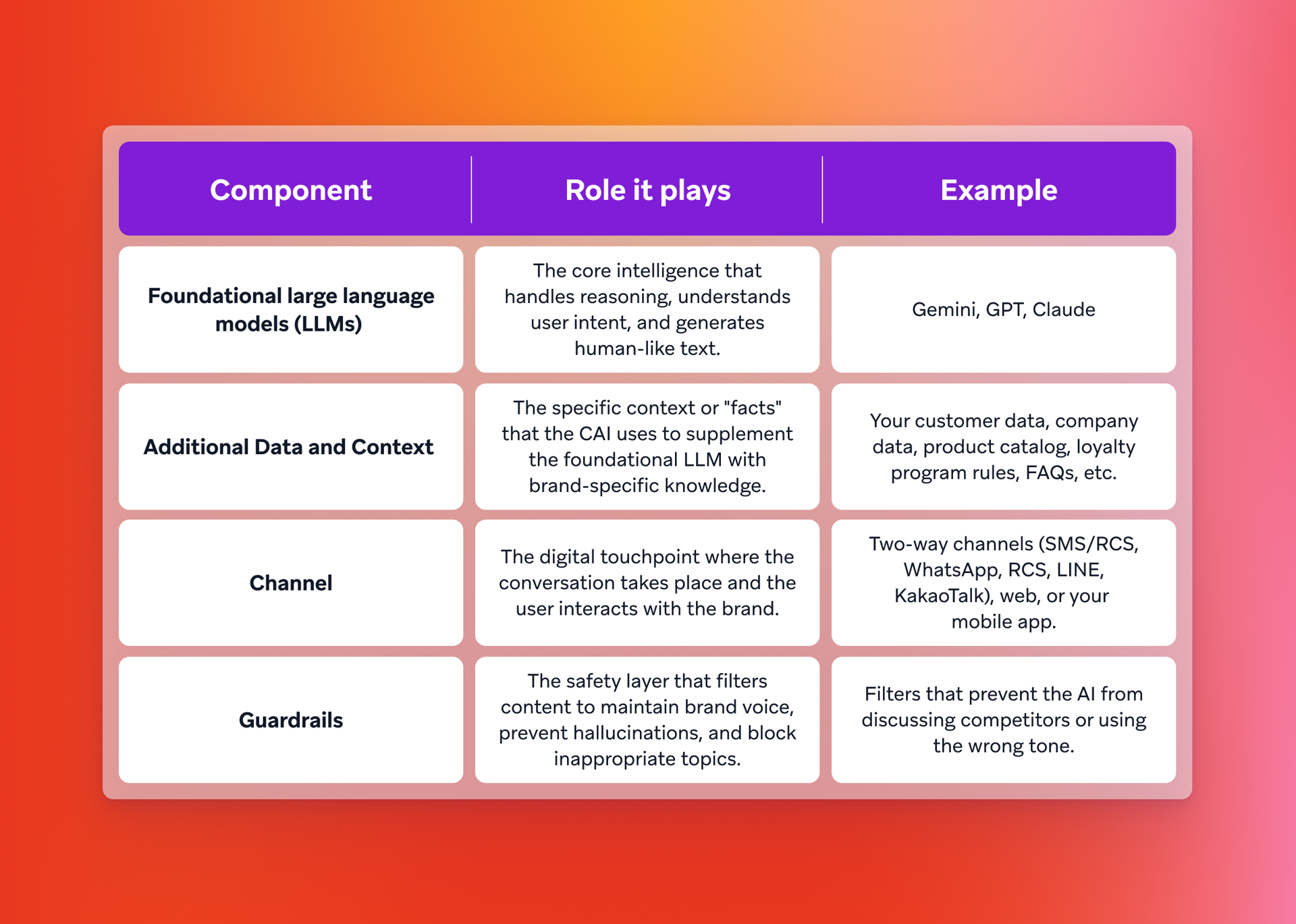 A table explaining four key components of a Conversational AI system: Foundational LLMs, Additional Data and Context, Channels, and Guardrails, detailing their roles and providing examples for each.