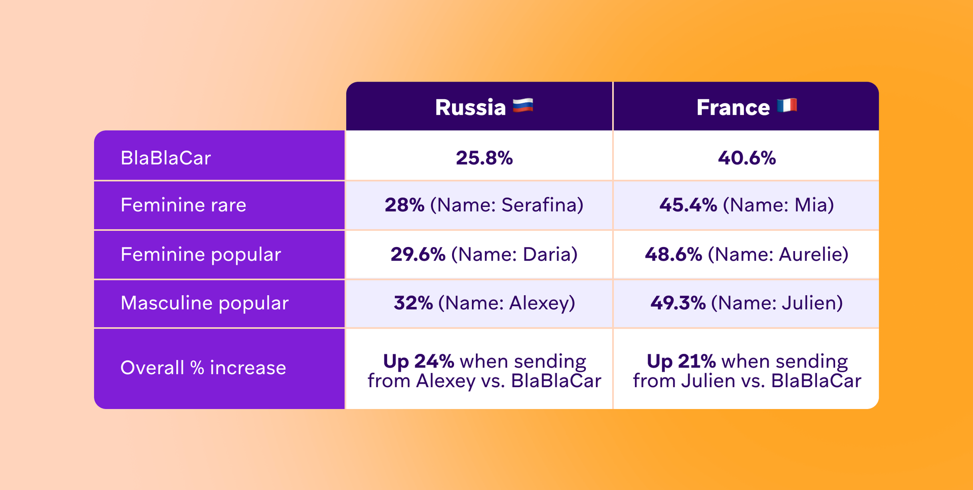 Table comparing BlaBlaCar conversion rates in Russia and France by sender name, showing popular masculine names yielded the highest rates.