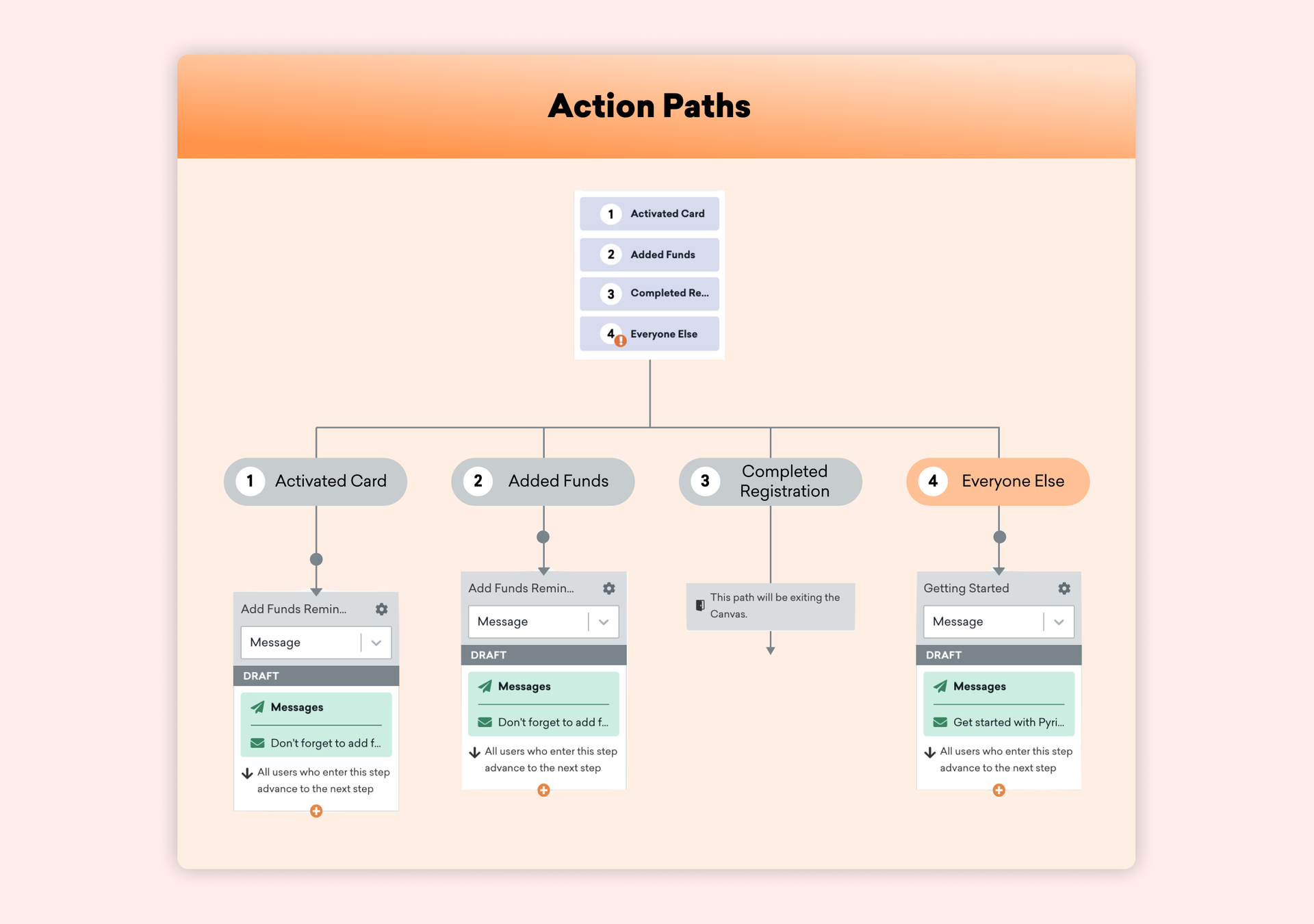 A sample flow set up using Action Paths