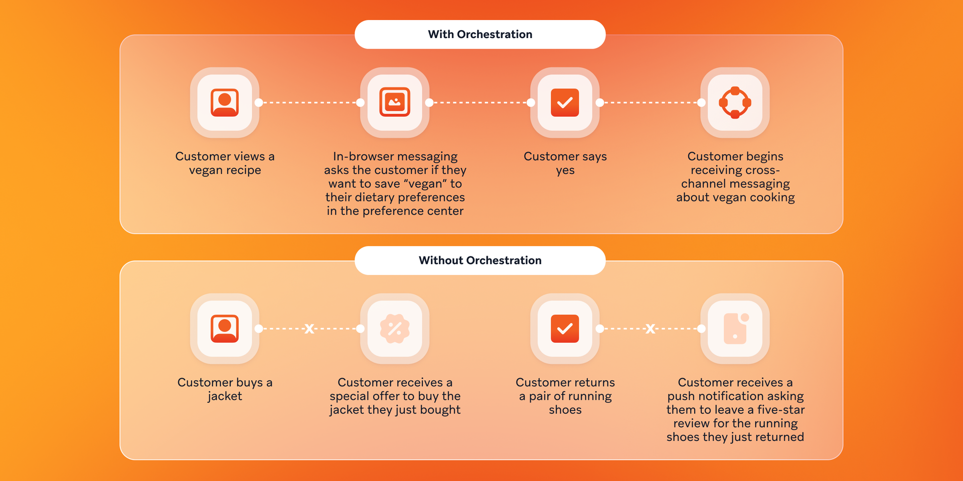 a diagram showing the difference between with orchestration and without orchestration