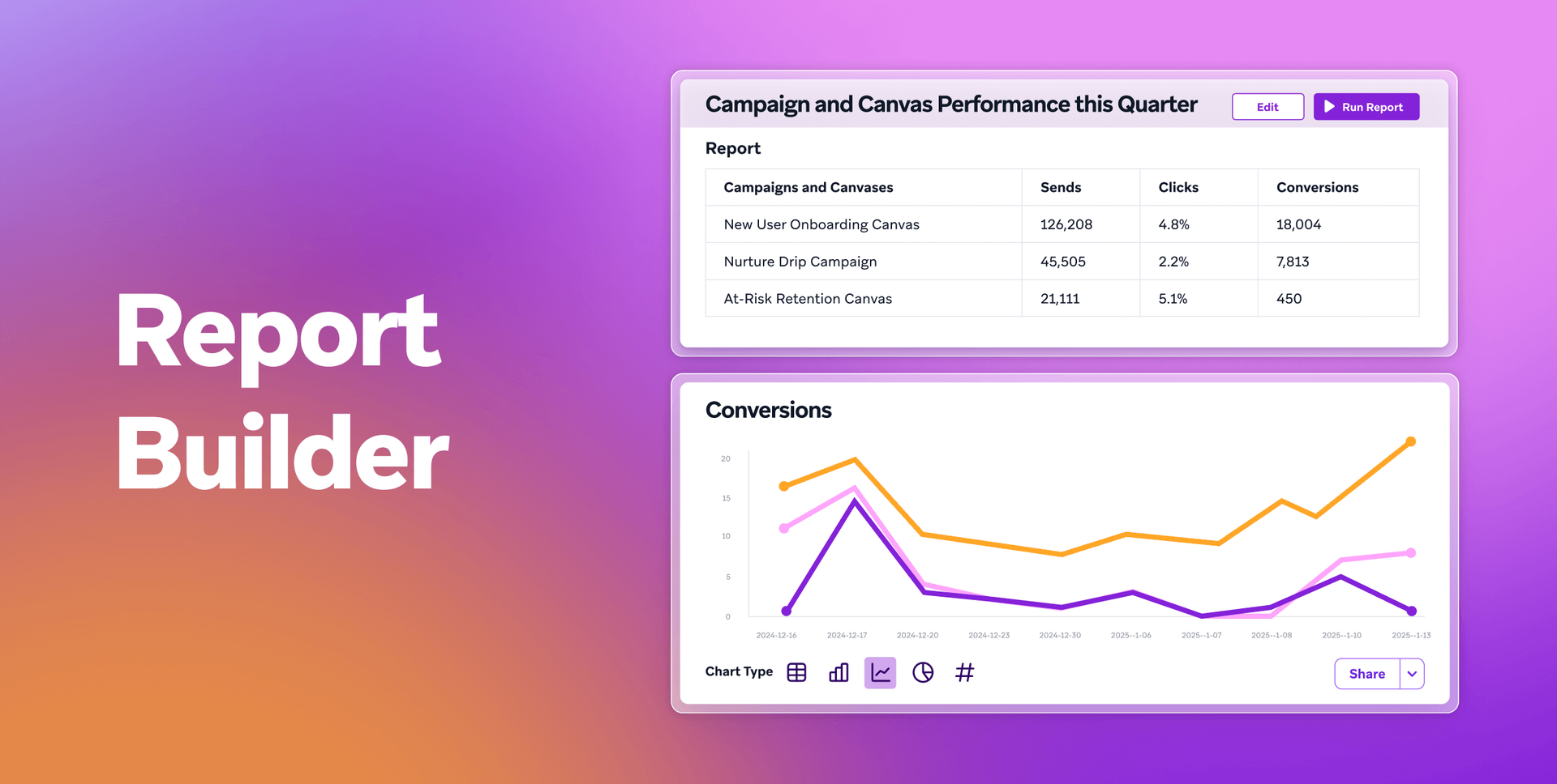 A "Report Builder" interface showing campaign performance data in a table and a line graph of conversions.