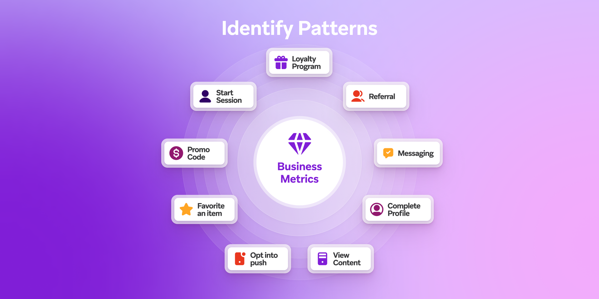 a diagram showing business metrics and identifying patterns