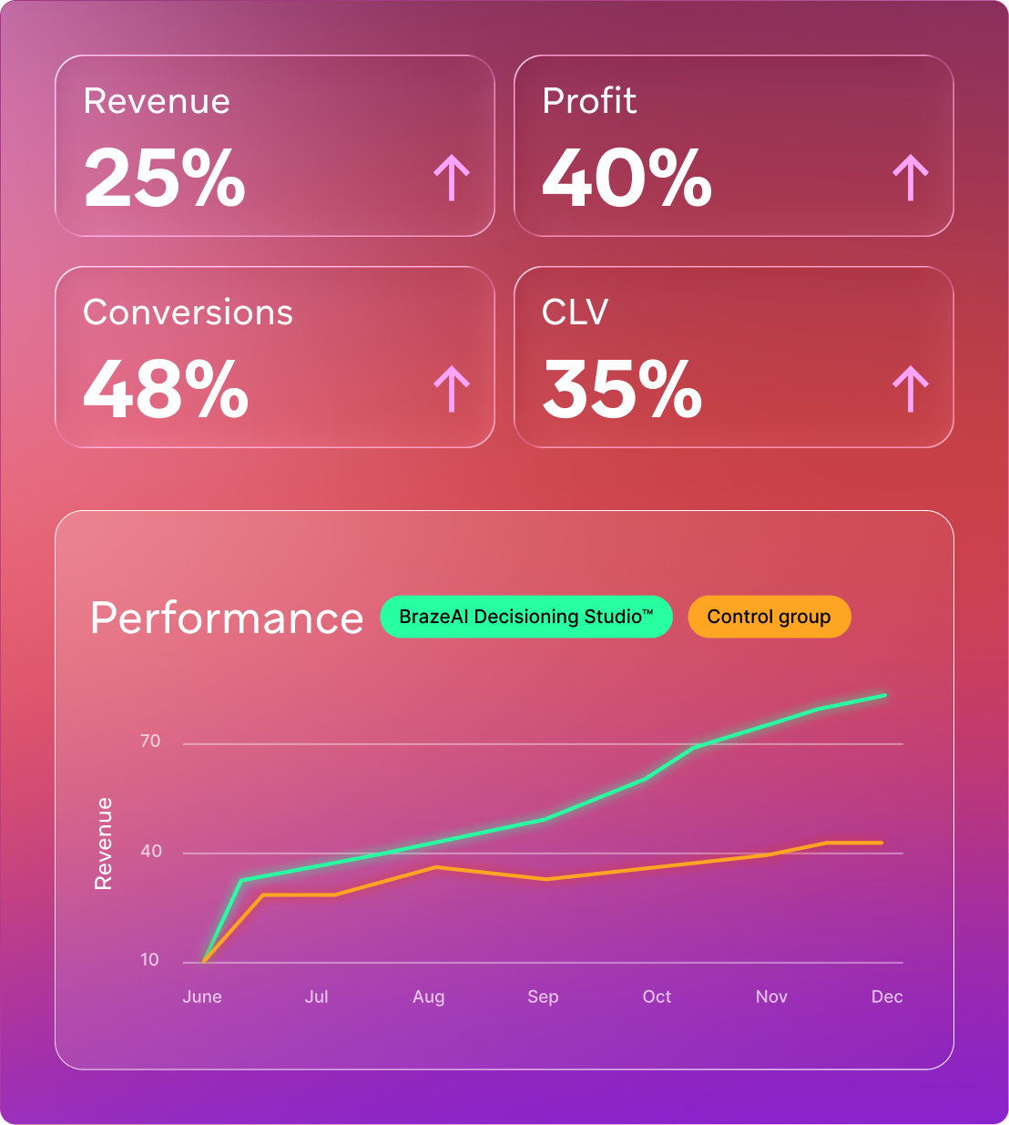 A dashboard showing performance metrics: Revenue +25%, Profit +40%, Conversions +48%, CLV +35%. A line graph illustrates BrazeAI Decisioning Studio's revenue growth significantly surpassing a control group from June to December.