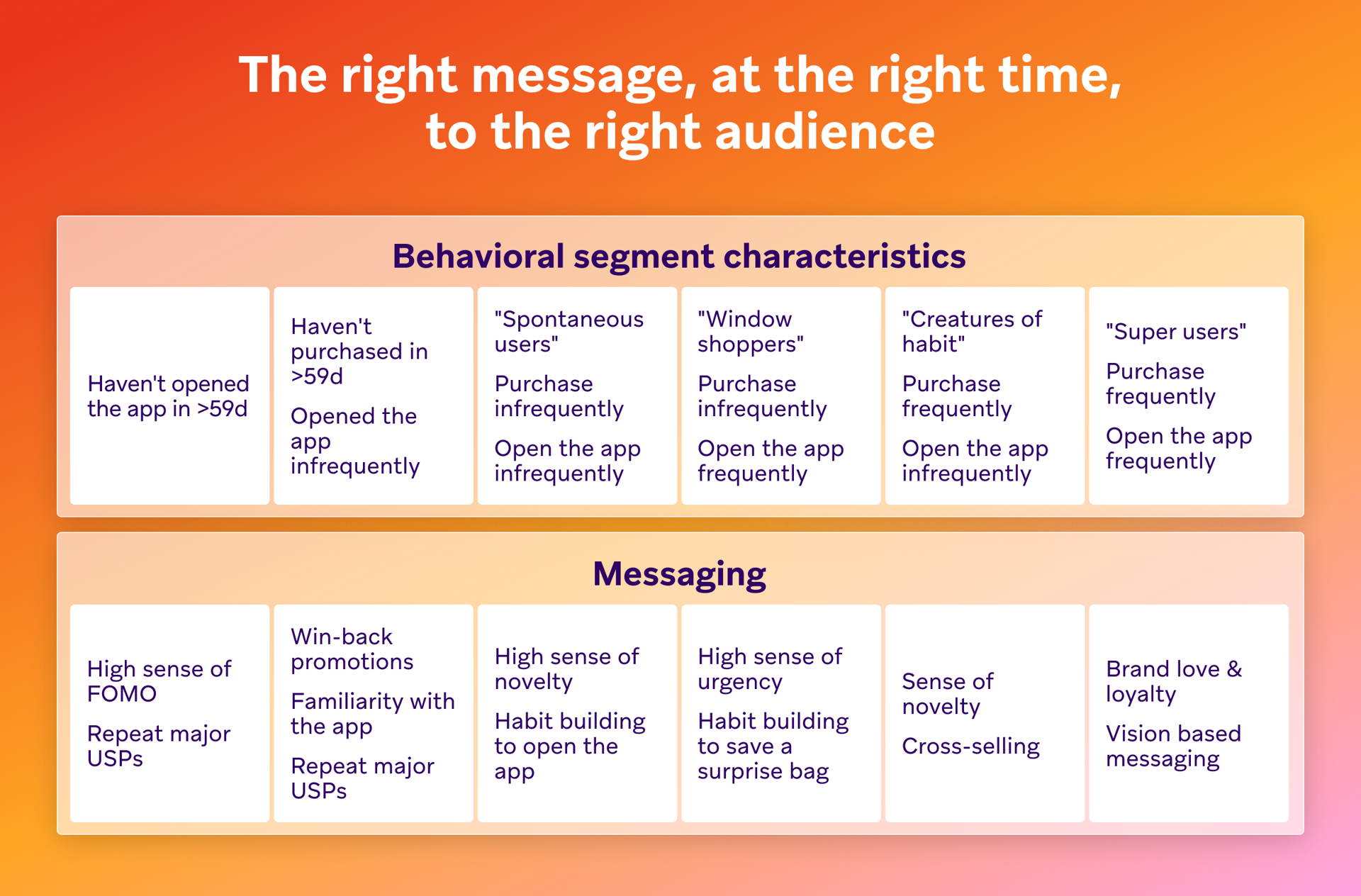 Table outlining six behavioral segments of app users, like "Spontaneous users" and "Super users," with tailored messaging strategies such as "High sense of novelty" and "Brand love & loyalty."