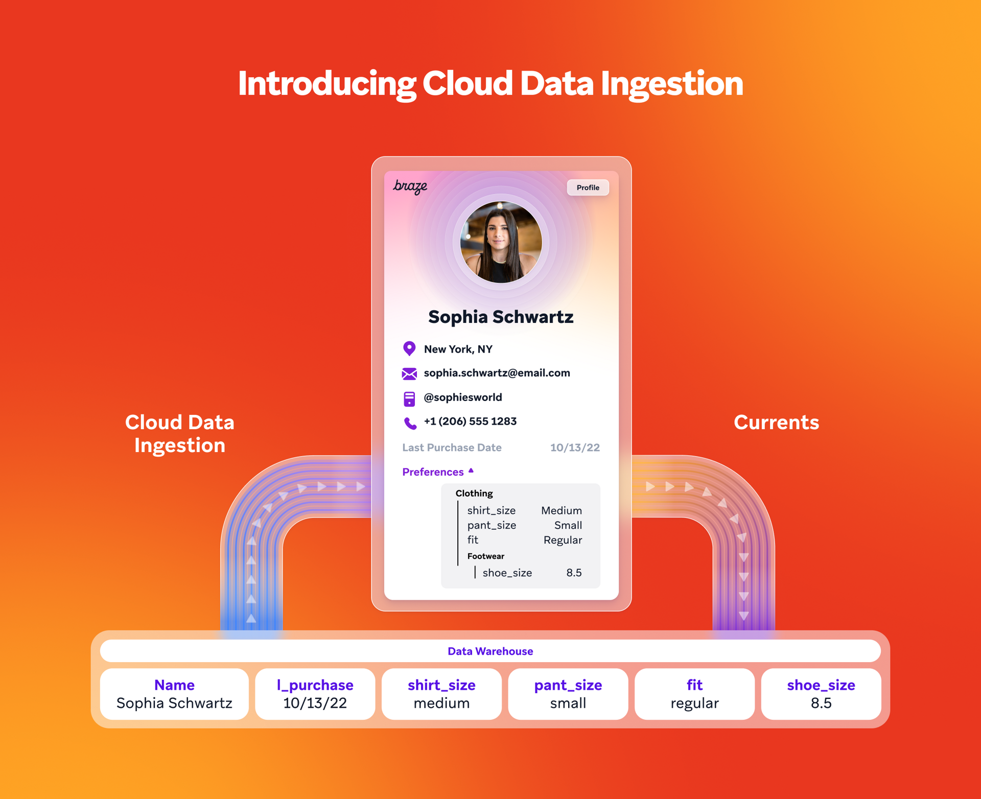 An image that shows how cloud data ingestion and currents work to power data in Braze