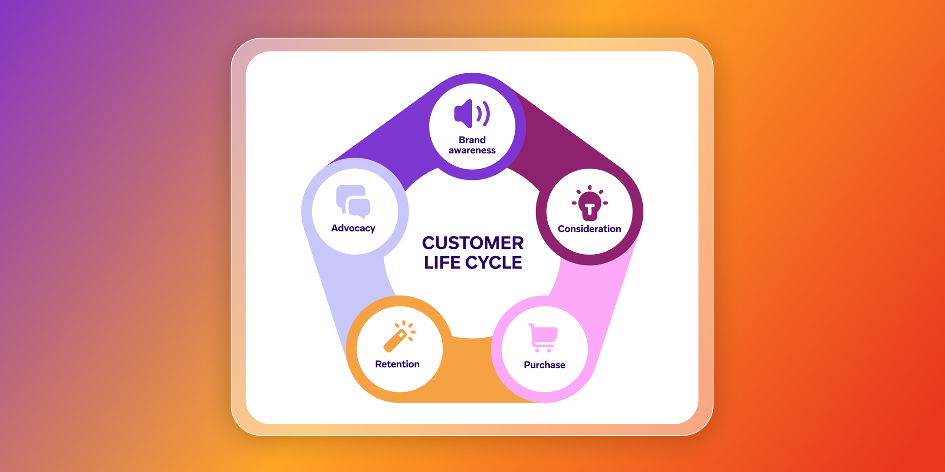 A 5-stage customer life cycle diagram: Brand awareness, Consideration, Purchase, Retention, and Advocacy.