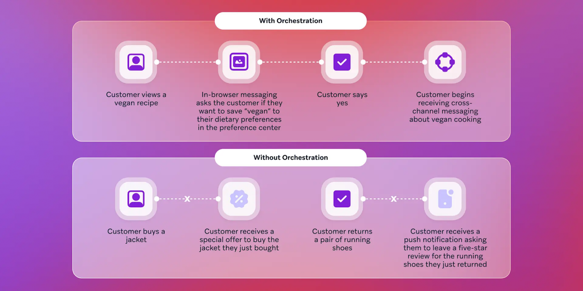 A diagram contrasting two customer journeys: 'With Orchestration' demonstrates personalized, contextual interactions, while 'Without Orchestration' shows disjointed, irrelevant experiences.