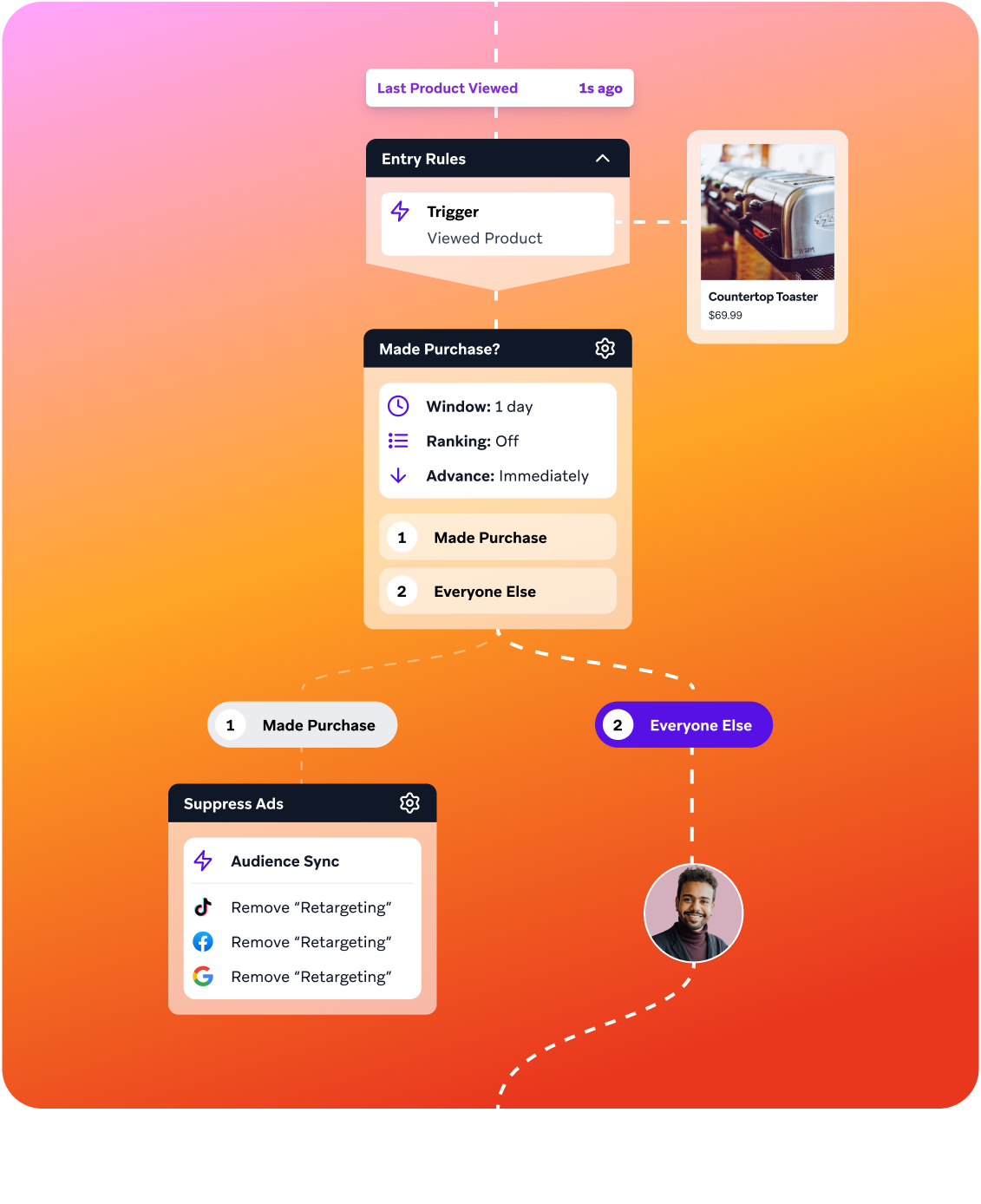 A personalized messaging journey built with Canvas Flow