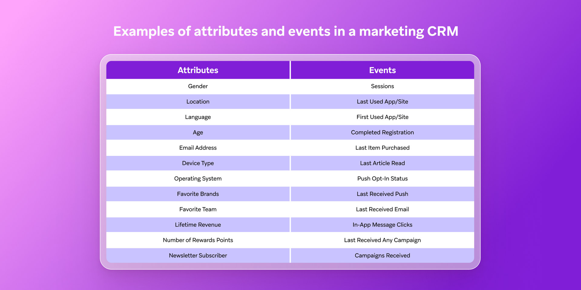 a table showing examples of attributes and events in a marketing crm