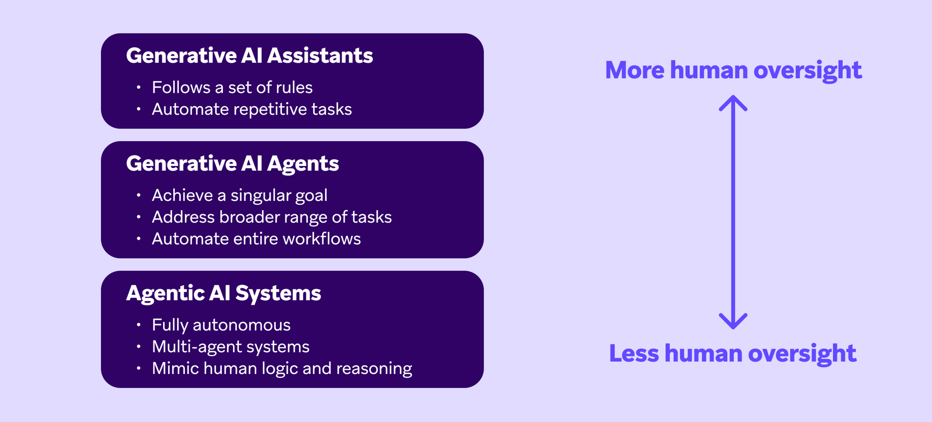 description of AI systems from least amount of human oversight to the most.