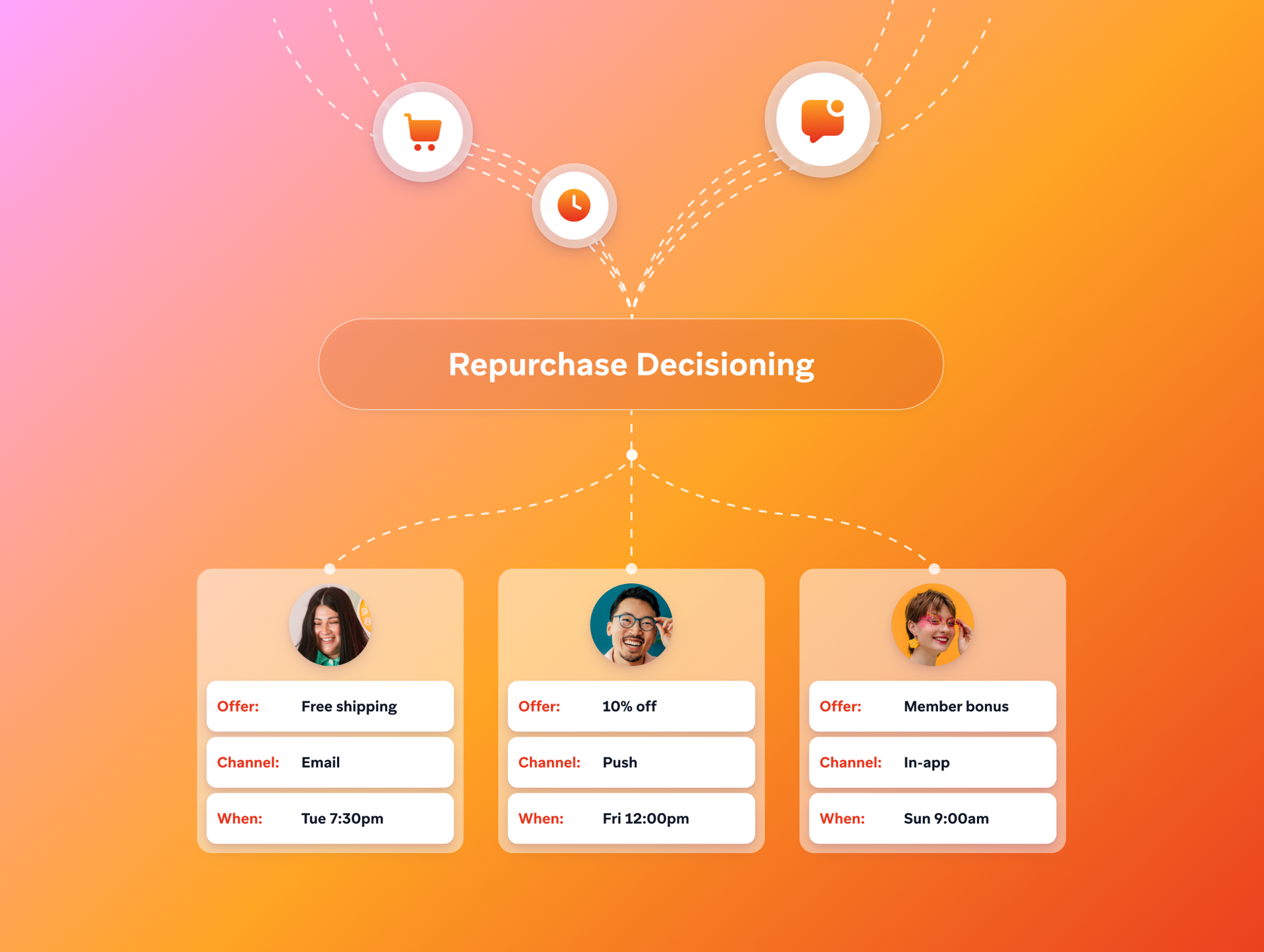 Flowchart showing personalized repurchase strategies, detailing offers, channels, and timing for three distinct customer profiles.