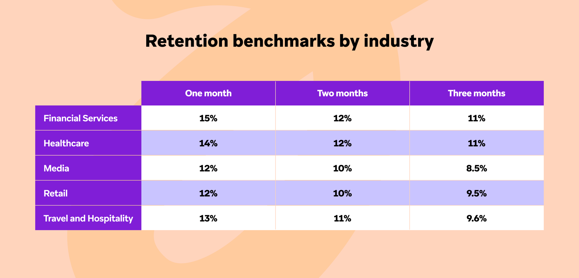a table showing retention benchmarks by industry